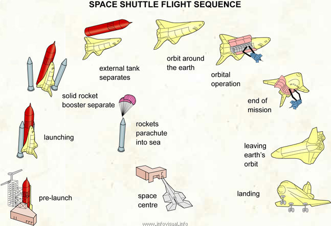 Space shuttle flight sequence  (Visual Dictionary)